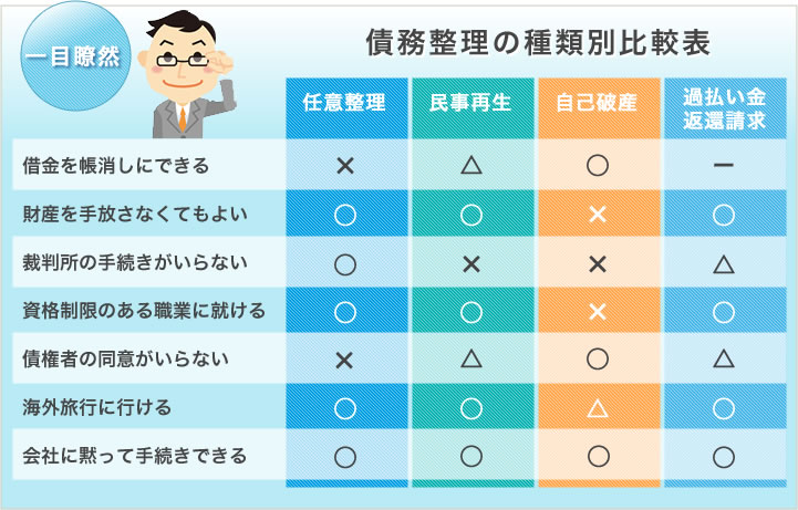 債務整理の種類別比較表