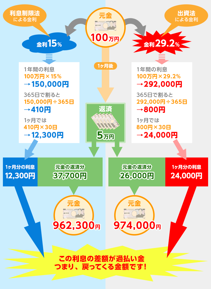 過払い金の無料計算