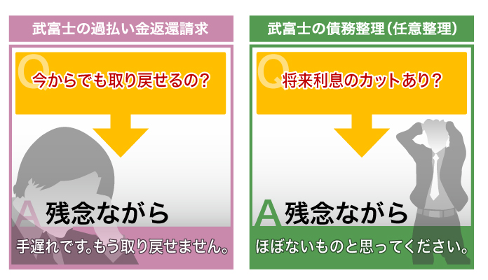 武富士の過払い金返還請求・債務整理